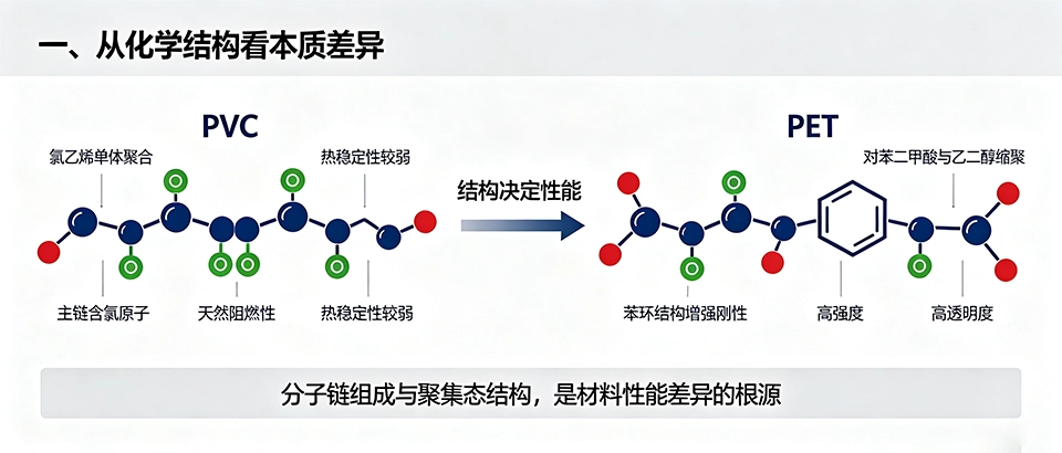 PVC和PET材料的区别 PVC和PET材料的区别
