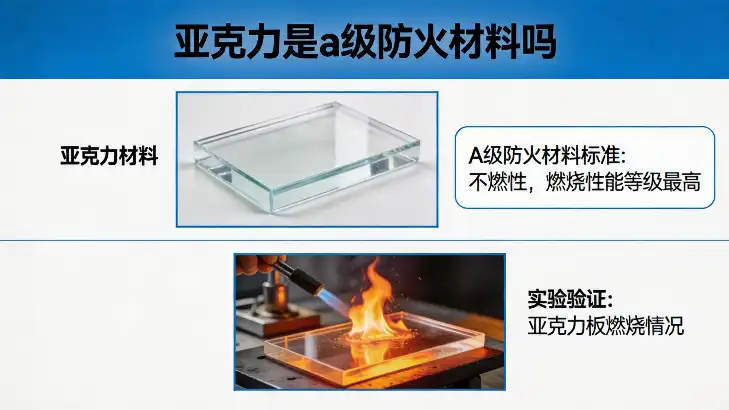亚克力是a级防火材料吗