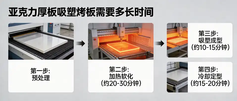 亚克力厚板吸塑烤板需要多长时间｜厚板吸塑避坑要点与工艺参数表