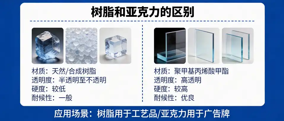 树脂和亚克力的区别