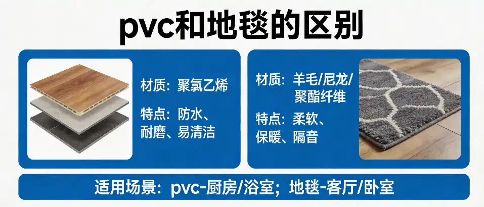 PVC和地毯的区别？实用选型避坑指南与场景对比