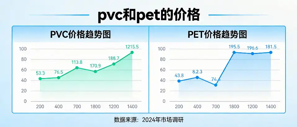 PVC和PET的价格-材料成本对比与选型避坑要点